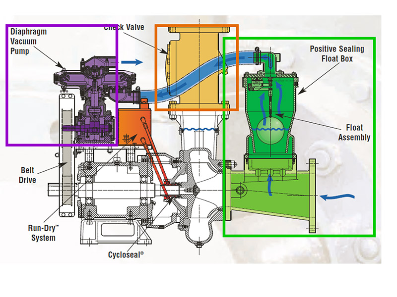 High-Quality BP series Vacuum assisted selfpriming Pumps